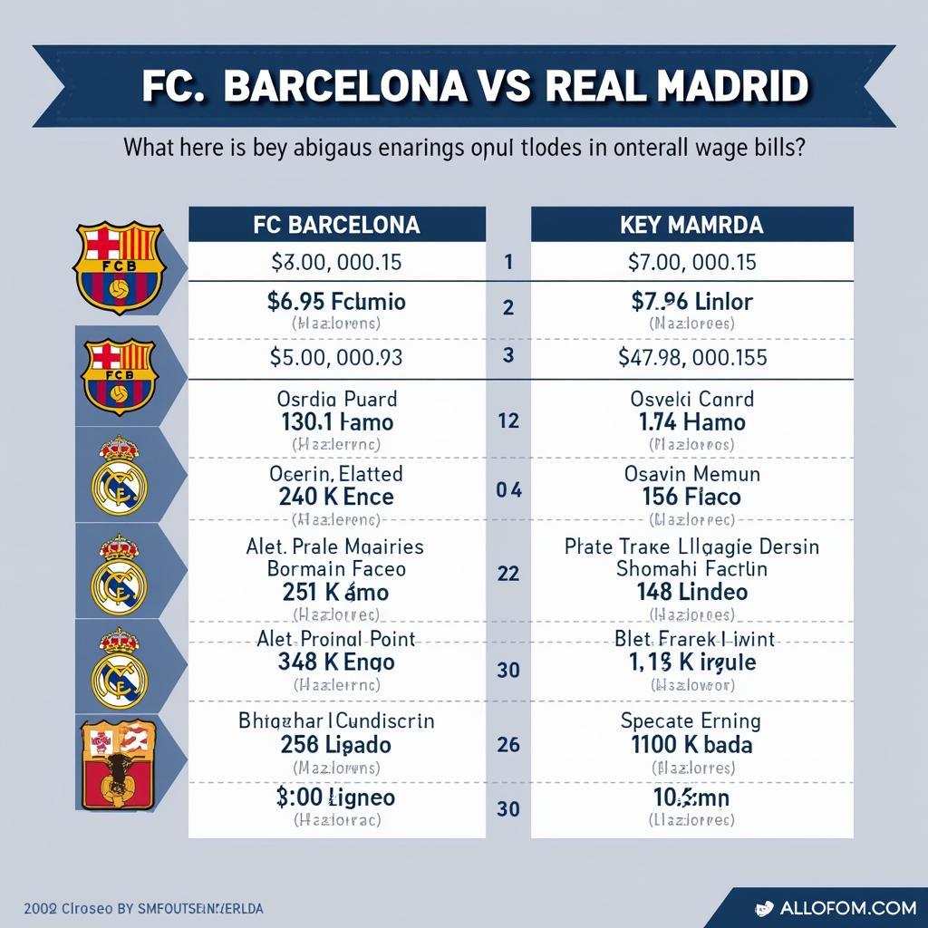 So sánh bảng lương cầu thủ Barca và Real Madrid